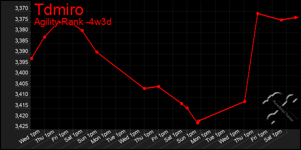 Last 31 Days Graph of Tdmiro