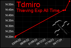 Total Graph of Tdmiro