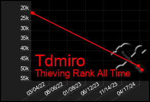 Total Graph of Tdmiro