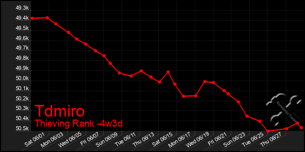 Last 31 Days Graph of Tdmiro