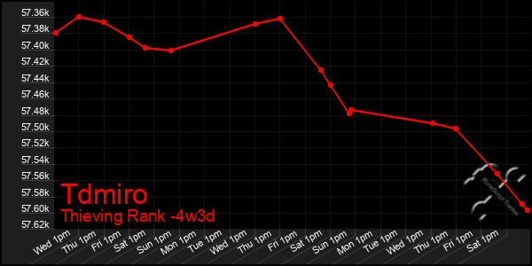 Last 31 Days Graph of Tdmiro