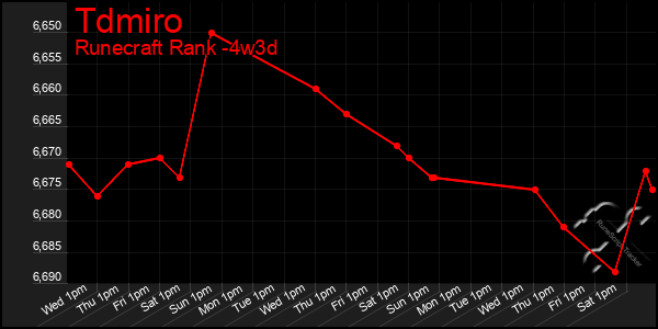 Last 31 Days Graph of Tdmiro