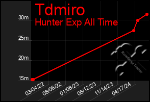 Total Graph of Tdmiro