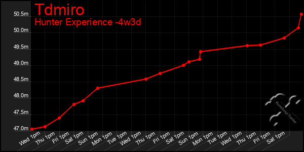 Last 31 Days Graph of Tdmiro