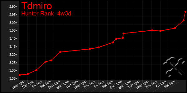 Last 31 Days Graph of Tdmiro