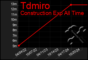 Total Graph of Tdmiro