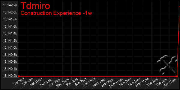 Last 7 Days Graph of Tdmiro