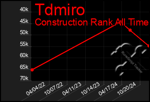 Total Graph of Tdmiro