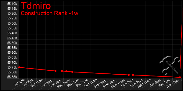 Last 7 Days Graph of Tdmiro