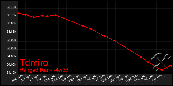 Last 31 Days Graph of Tdmiro