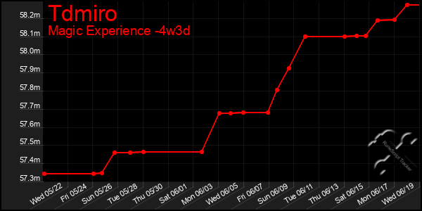 Last 31 Days Graph of Tdmiro