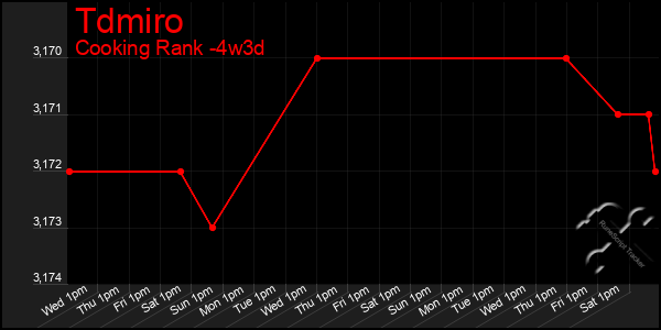 Last 31 Days Graph of Tdmiro