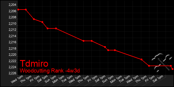 Last 31 Days Graph of Tdmiro