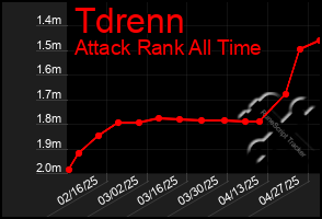 Total Graph of Tdrenn
