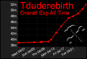 Total Graph of Tduderebirth