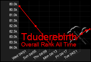 Total Graph of Tduderebirth