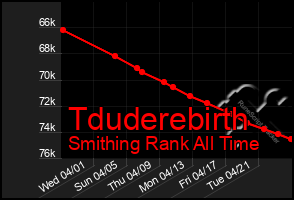 Total Graph of Tduderebirth