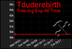 Total Graph of Tduderebirth