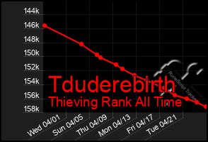 Total Graph of Tduderebirth