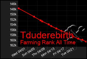 Total Graph of Tduderebirth