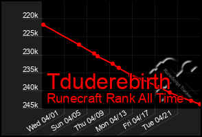 Total Graph of Tduderebirth