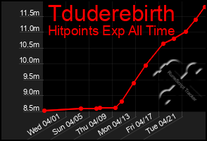 Total Graph of Tduderebirth