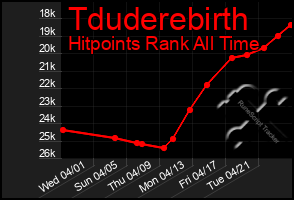 Total Graph of Tduderebirth