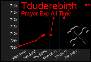 Total Graph of Tduderebirth