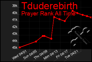 Total Graph of Tduderebirth