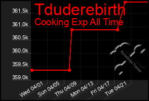 Total Graph of Tduderebirth