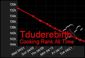 Total Graph of Tduderebirth