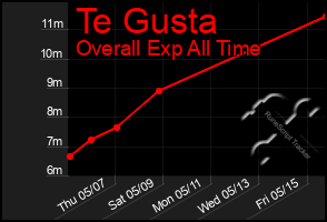 Total Graph of Te Gusta