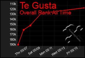 Total Graph of Te Gusta