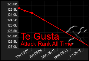 Total Graph of Te Gusta