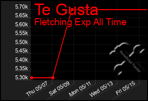 Total Graph of Te Gusta