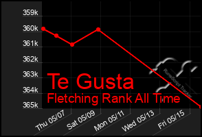 Total Graph of Te Gusta