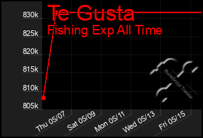 Total Graph of Te Gusta