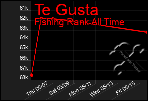 Total Graph of Te Gusta