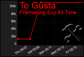 Total Graph of Te Gusta