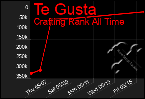 Total Graph of Te Gusta