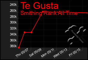 Total Graph of Te Gusta