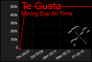 Total Graph of Te Gusta