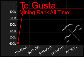 Total Graph of Te Gusta