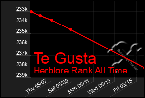 Total Graph of Te Gusta