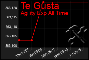 Total Graph of Te Gusta