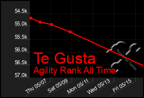 Total Graph of Te Gusta