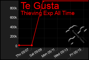 Total Graph of Te Gusta