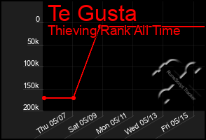 Total Graph of Te Gusta