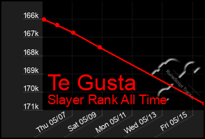 Total Graph of Te Gusta