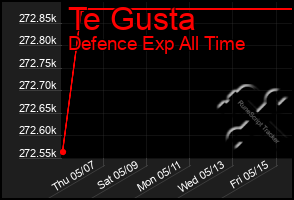 Total Graph of Te Gusta